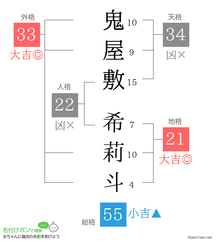 鬼屋敷 希莉斗さんの姓名判断結果