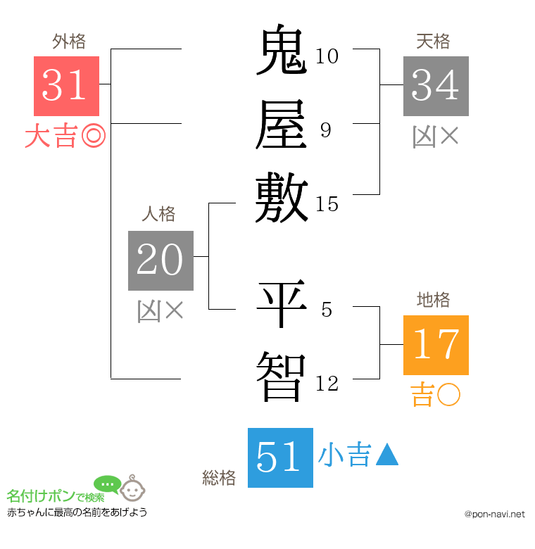 鬼屋敷 平智さんの姓名判断結果