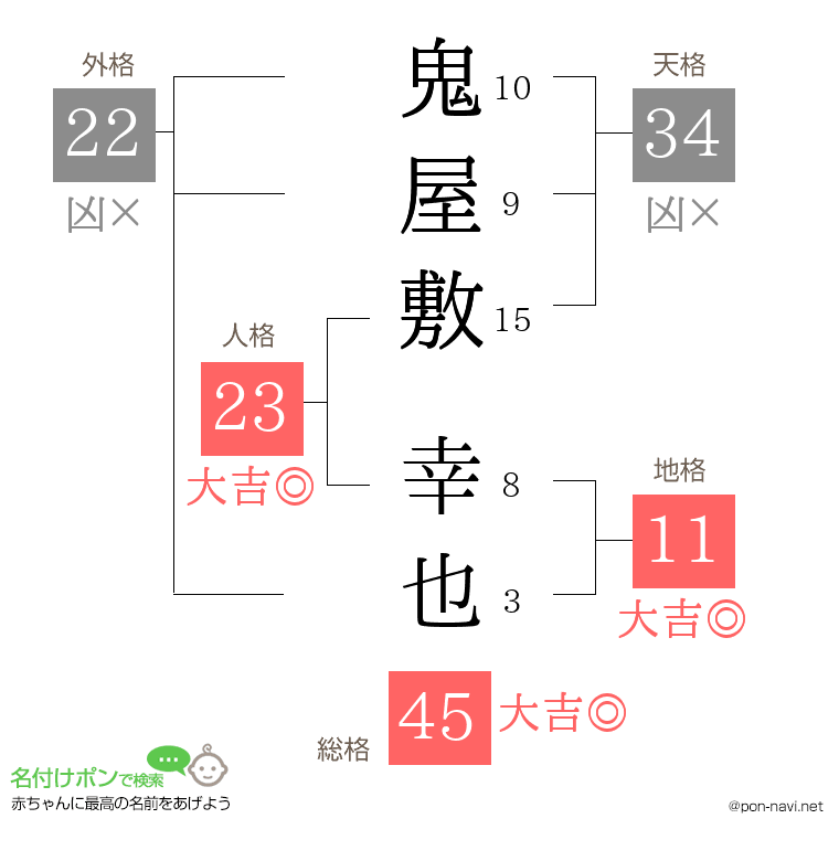 鬼屋敷 幸也さんの姓名判断結果