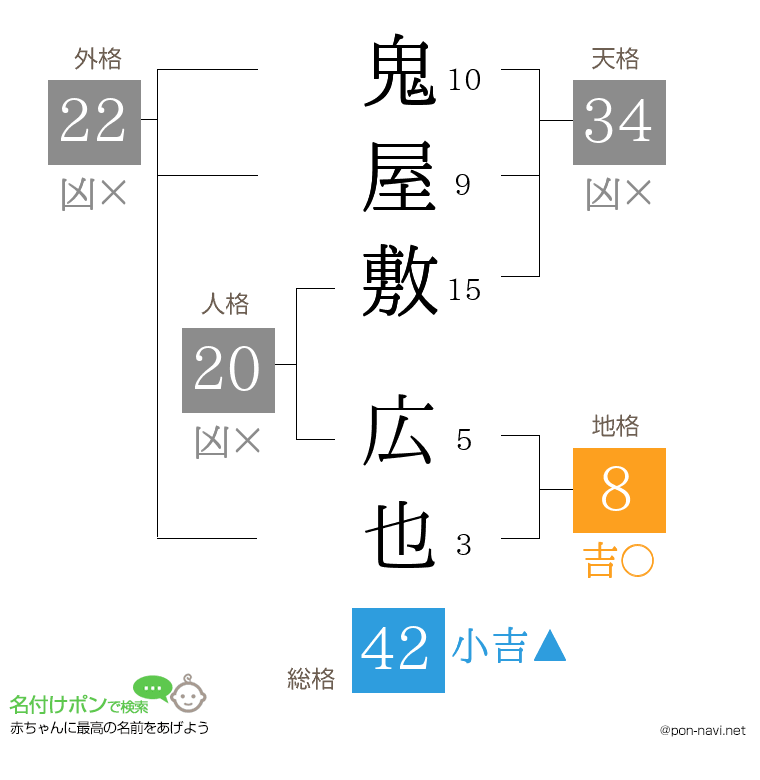 鬼屋敷 広也さんの姓名判断結果