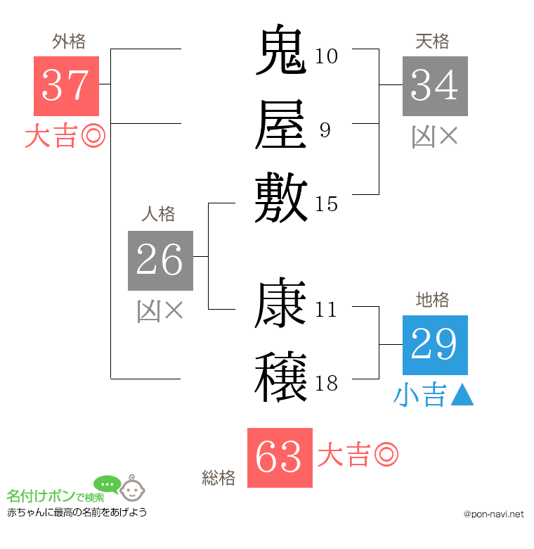 鬼屋敷 康穣さんの姓名判断結果