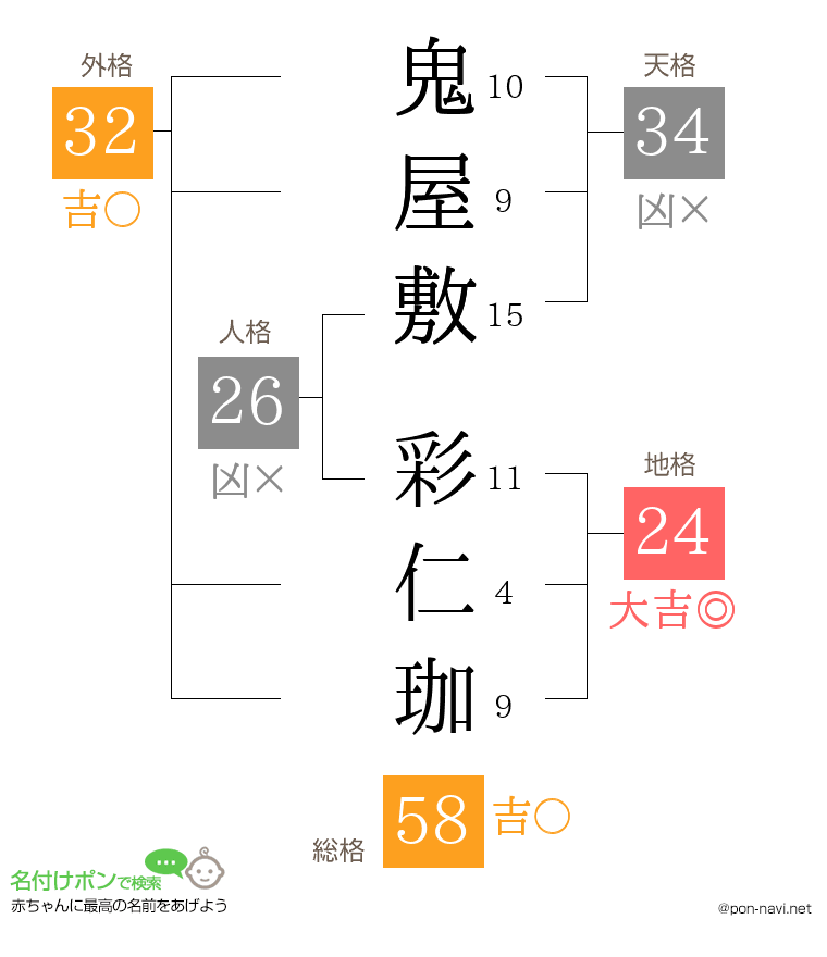 鬼屋敷 彩仁珈さんの姓名判断結果