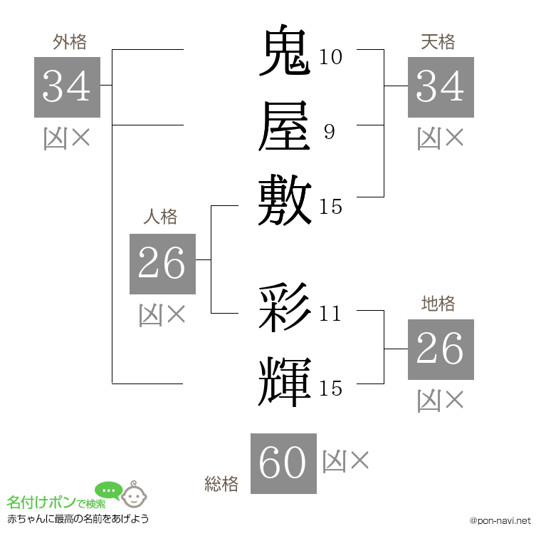 鬼屋敷 彩輝さんの姓名判断結果