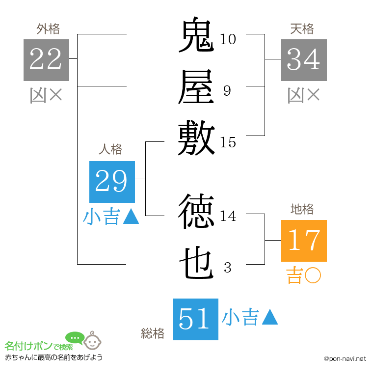 鬼屋敷 徳也さんの姓名判断結果