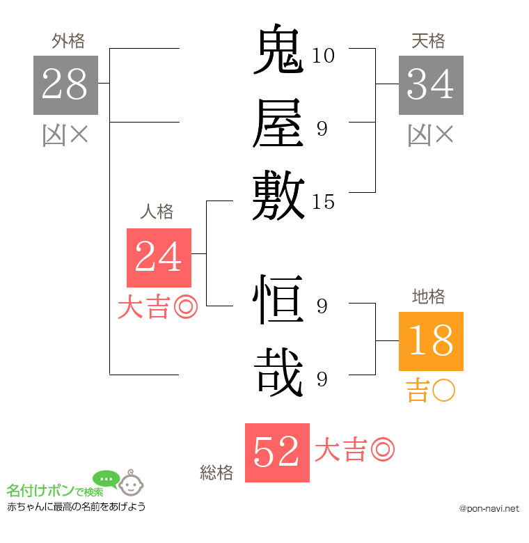 鬼屋敷 恒哉さんの姓名判断結果