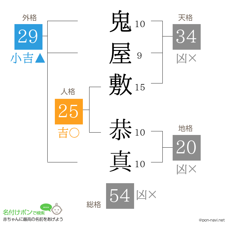 鬼屋敷 恭真さんの姓名判断結果