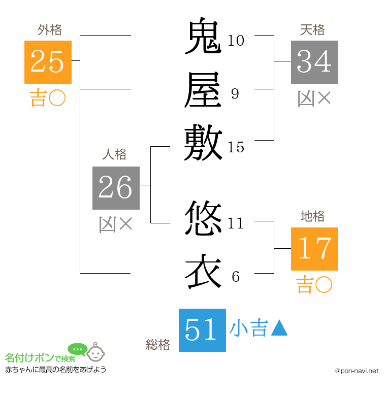 鬼屋敷 悠衣さんの姓名判断結果