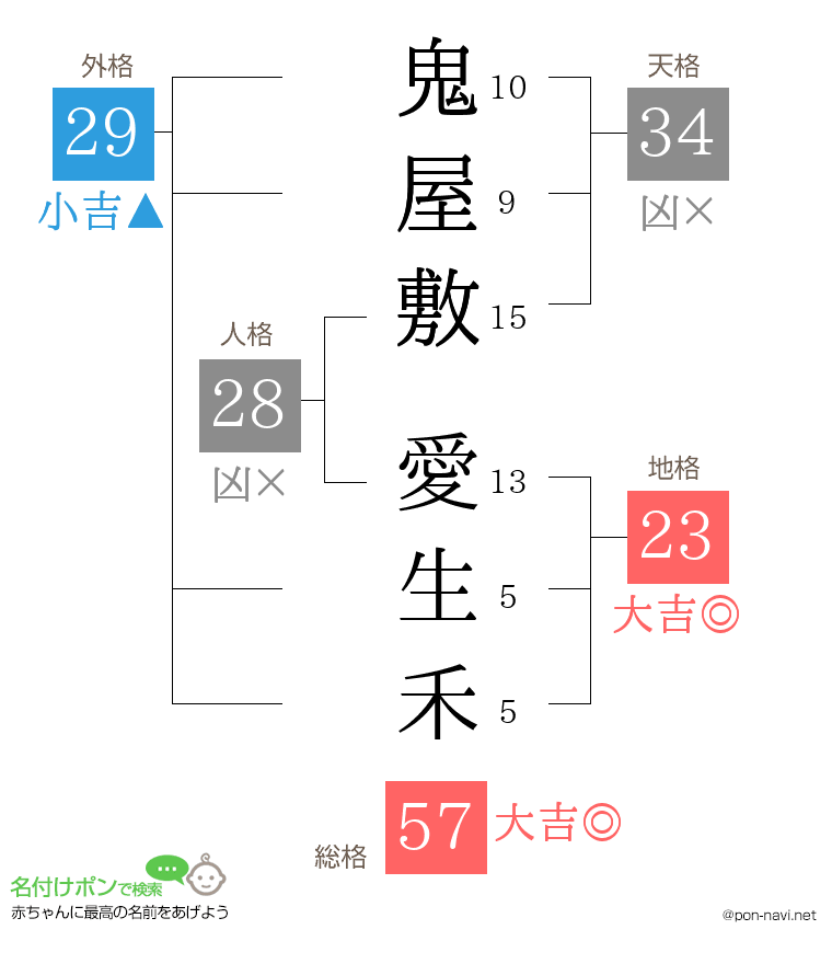 鬼屋敷 愛生禾さんの姓名判断結果