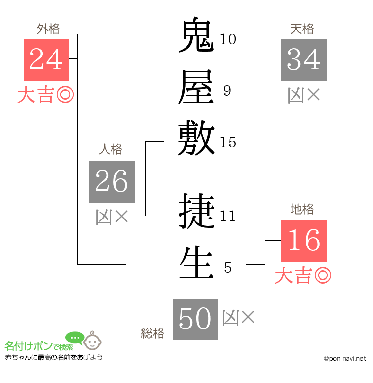 鬼屋敷 捷生さんの姓名判断結果