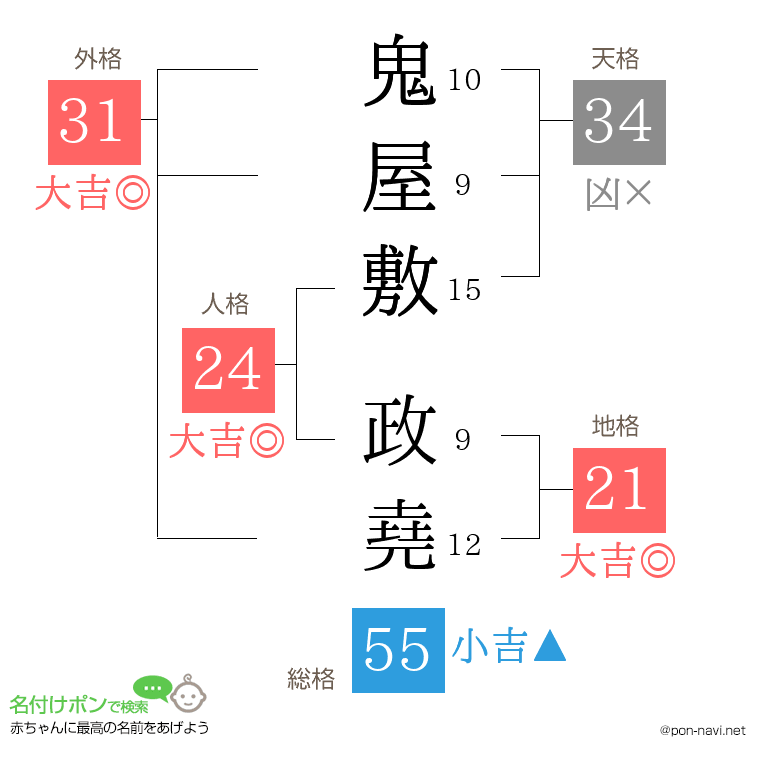鬼屋敷 政堯さんの姓名判断結果