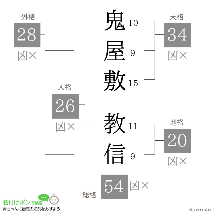 鬼屋敷 教信さんの姓名判断結果