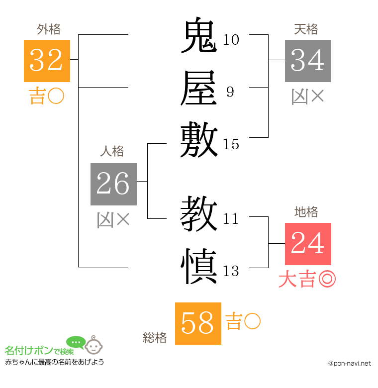 鬼屋敷 教慎さんの姓名判断結果