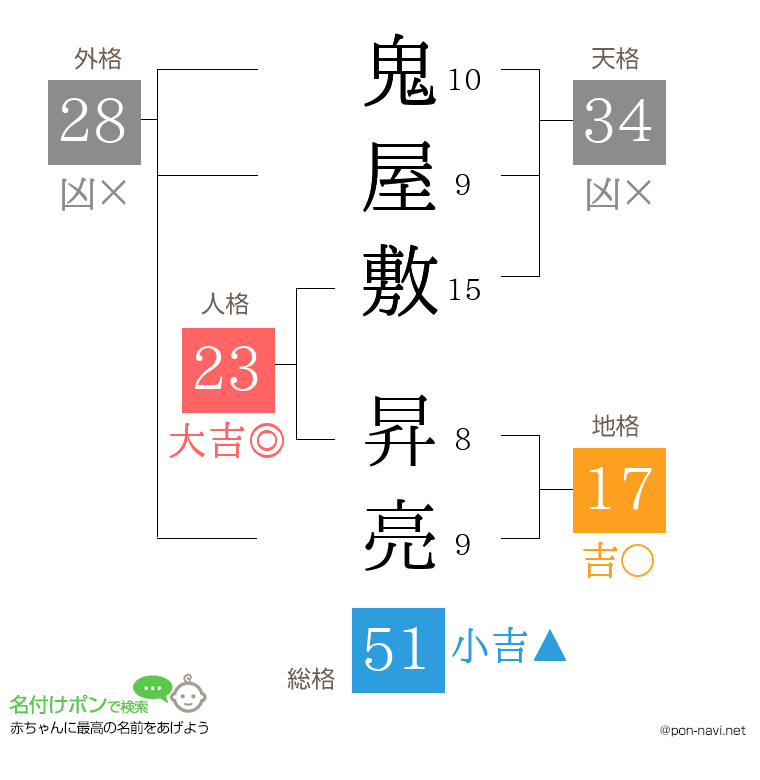 鬼屋敷 昇亮さんの姓名判断結果