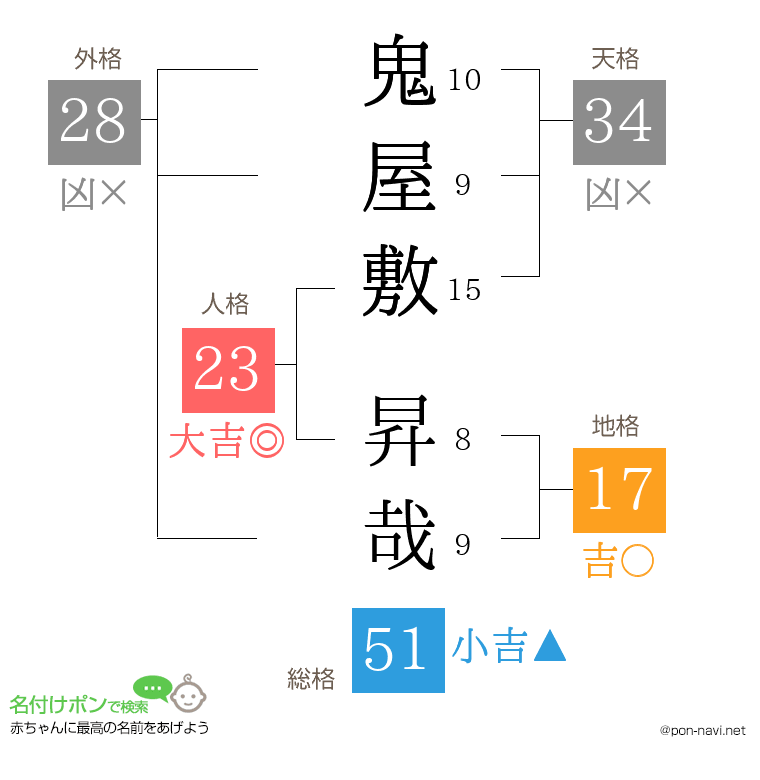 鬼屋敷 昇哉さんの姓名判断結果