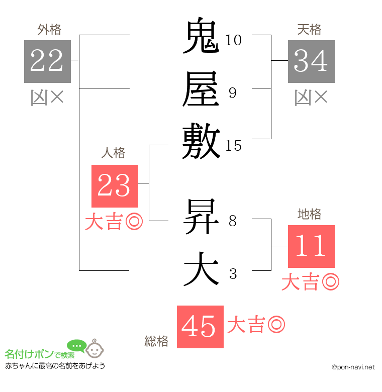 鬼屋敷 昇大さんの姓名判断結果