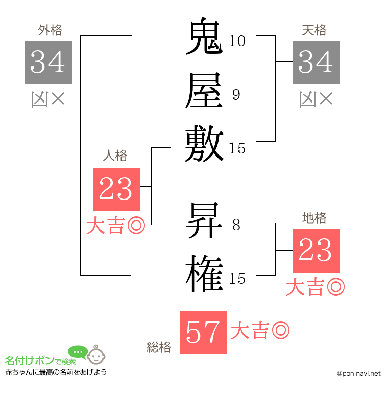 鬼屋敷 昇権さんの姓名判断結果