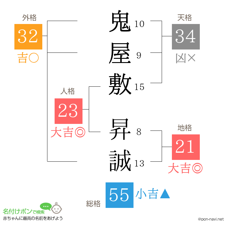 鬼屋敷 昇誠さんの姓名判断結果