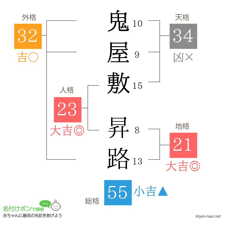 鬼屋敷 昇路さんの姓名判断結果
