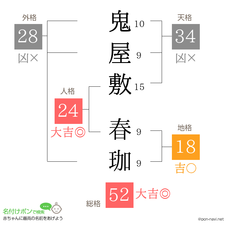 鬼屋敷 春珈さんの姓名判断結果