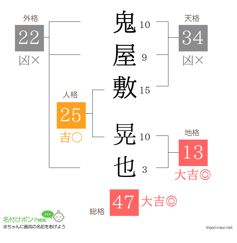 鬼屋敷 晃也さんの姓名判断結果