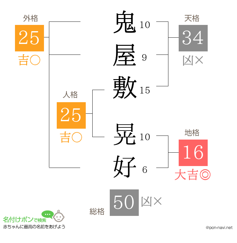 鬼屋敷 晃好さんの姓名判断結果