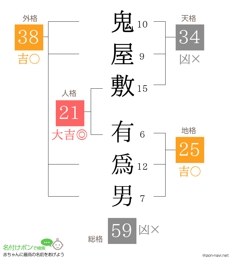鬼屋敷 有爲男さんの姓名判断結果