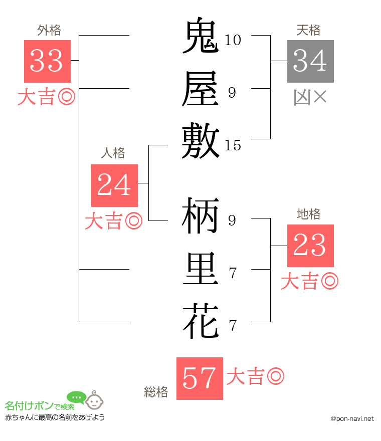 鬼屋敷 柄里花さんの姓名判断結果