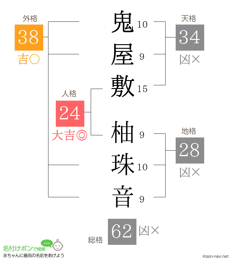 鬼屋敷 柚珠音さんの姓名判断結果
