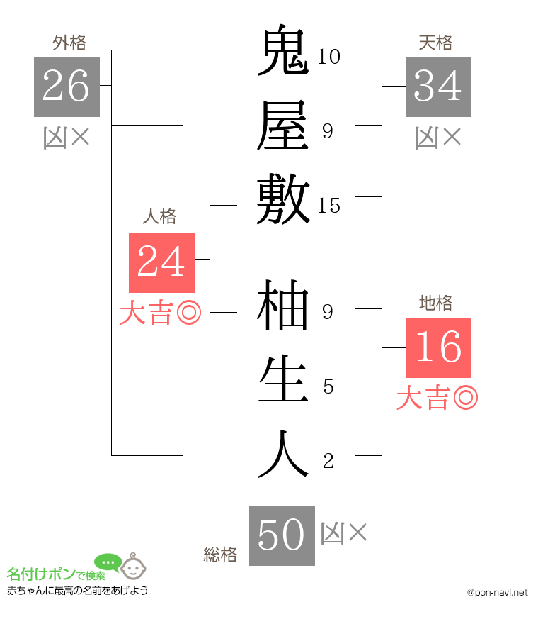 鬼屋敷 柚生人さんの姓名判断結果