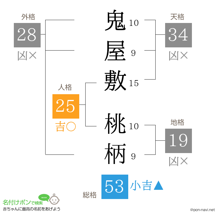 鬼屋敷 桃柄さんの姓名判断結果