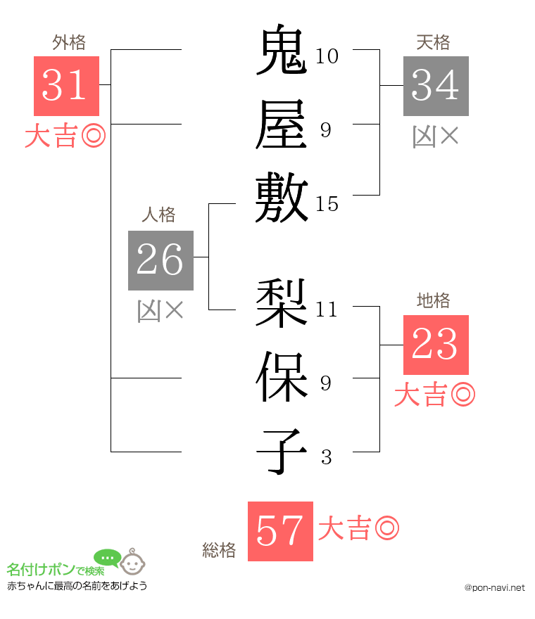 鬼屋敷 梨保子さんの姓名判断結果