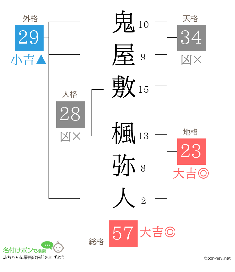 鬼屋敷 楓弥人さんの姓名判断結果
