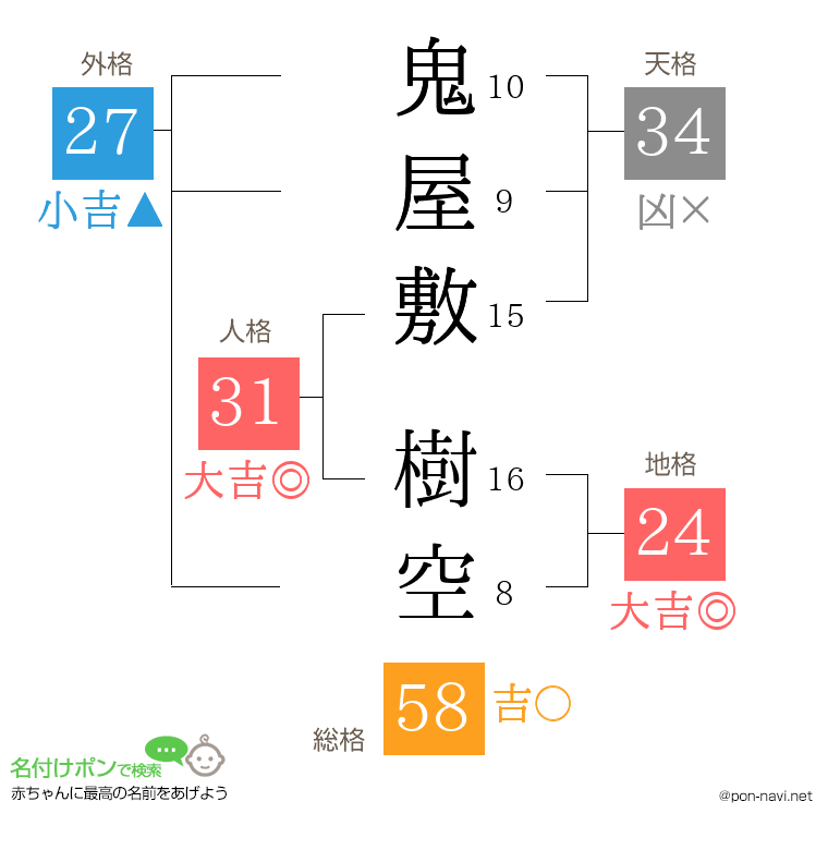 鬼屋敷 樹空さんの姓名判断結果