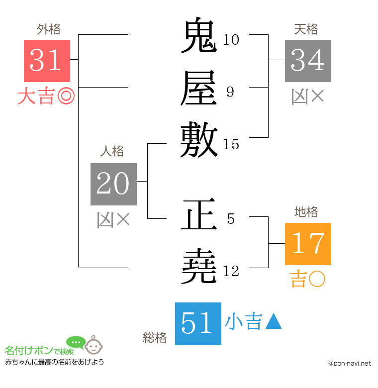 鬼屋敷 正堯さんの姓名判断結果