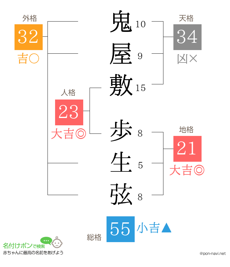 鬼屋敷 歩生弦さんの姓名判断結果