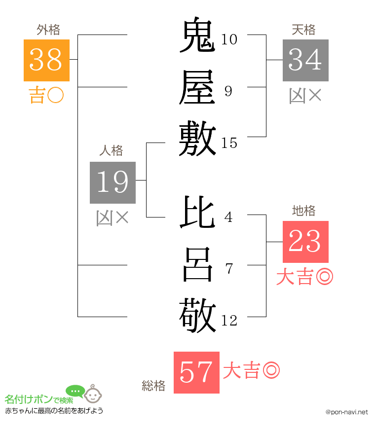 鬼屋敷 比呂敬さんの姓名判断結果