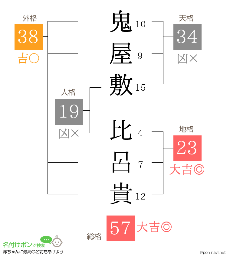 鬼屋敷 比呂貴さんの姓名判断結果
