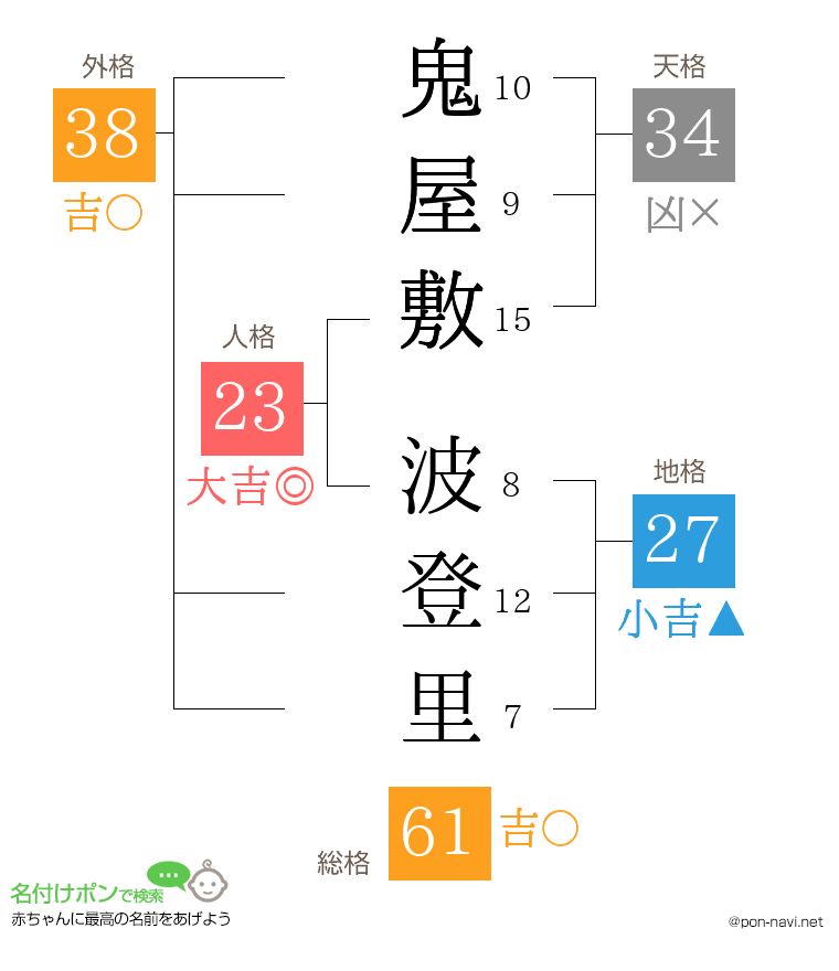 鬼屋敷 波登里さんの姓名判断結果