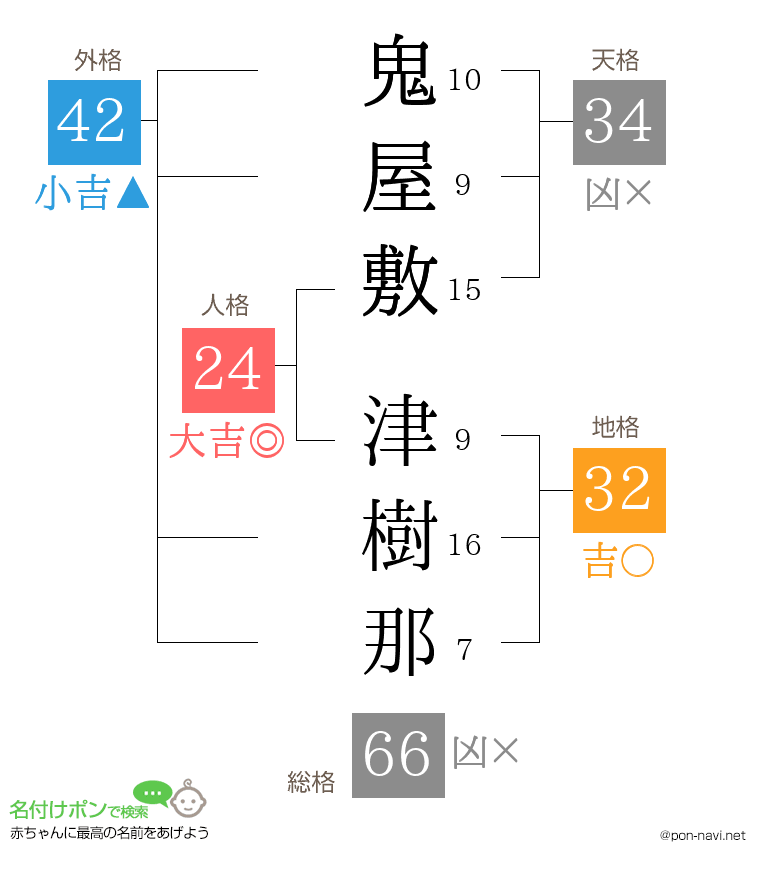 鬼屋敷 津樹那さんの姓名判断結果