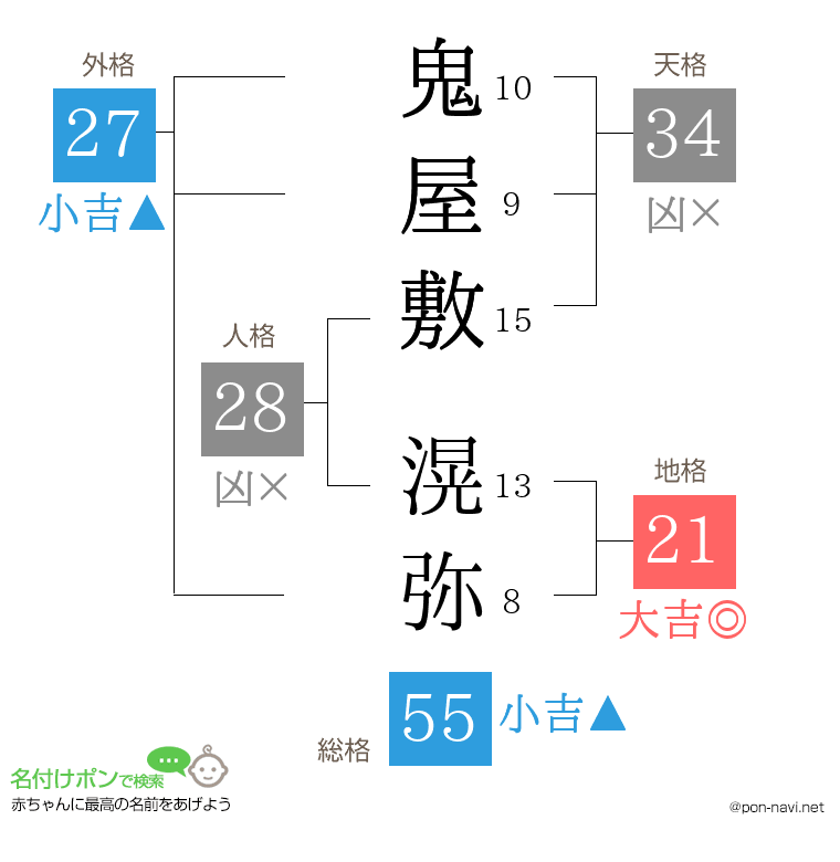 鬼屋敷 滉弥さんの姓名判断結果