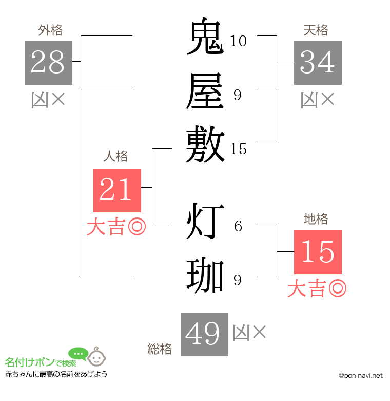 鬼屋敷 灯珈さんの姓名判断結果