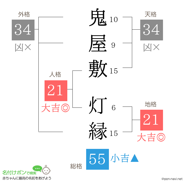 鬼屋敷 灯縁さんの姓名判断結果