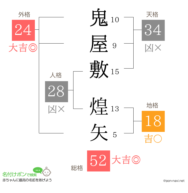 鬼屋敷 煌矢さんの姓名判断結果