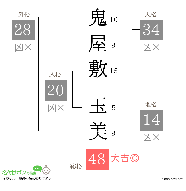 鬼屋敷 玉美さんの姓名判断結果