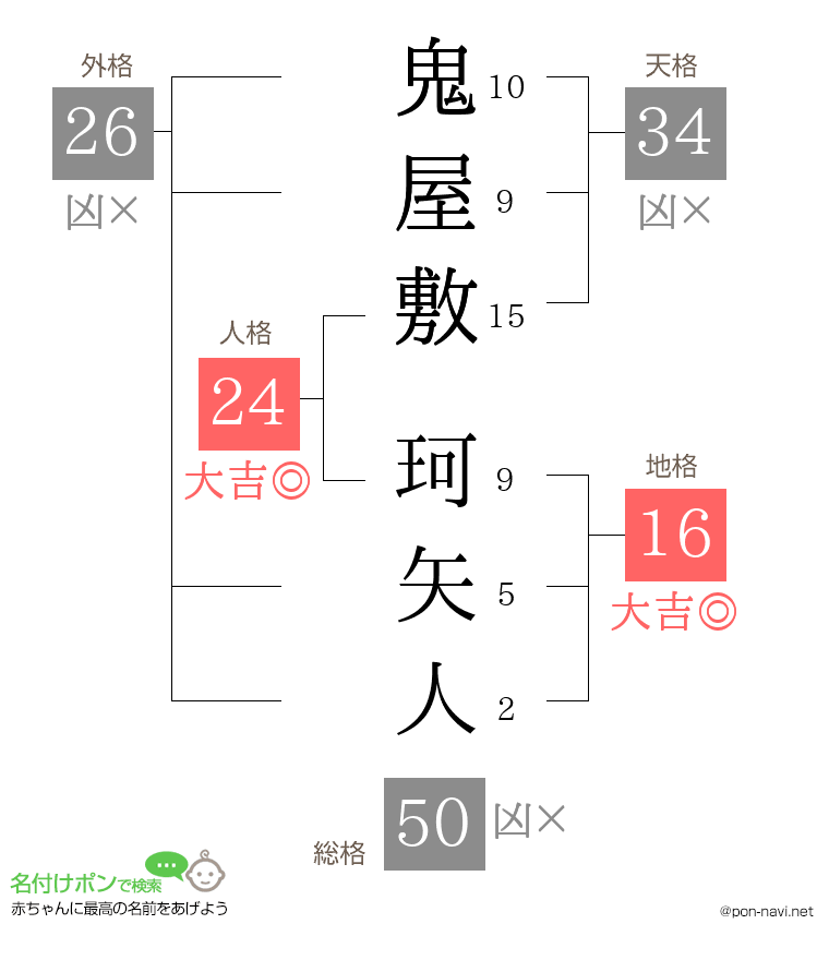 鬼屋敷 珂矢人さんの姓名判断結果