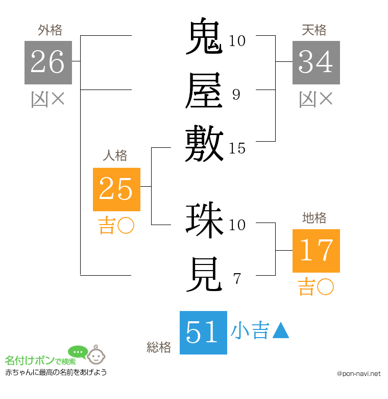 鬼屋敷 珠見さんの姓名判断結果