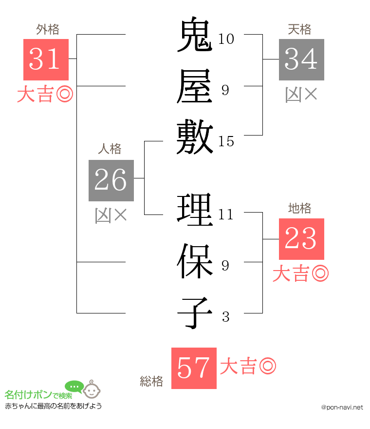 鬼屋敷 理保子さんの姓名判断結果