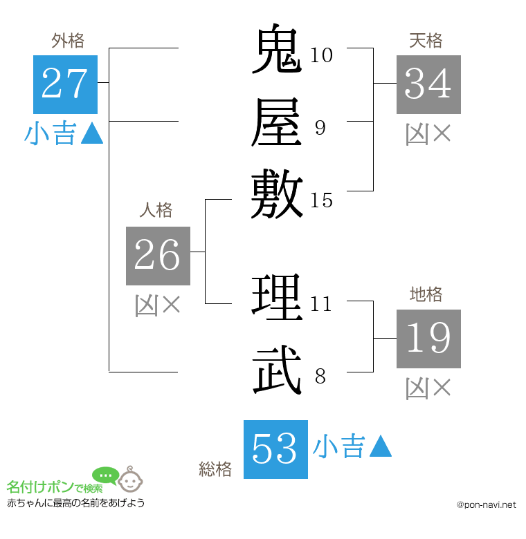 鬼屋敷 理武さんの姓名判断結果