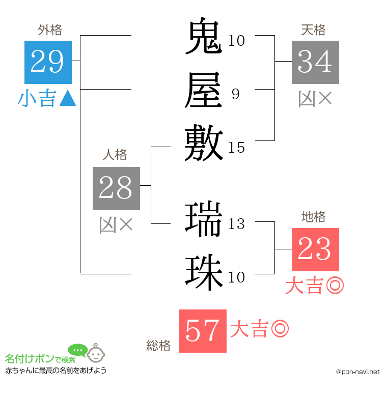 鬼屋敷 瑞珠さんの姓名判断結果