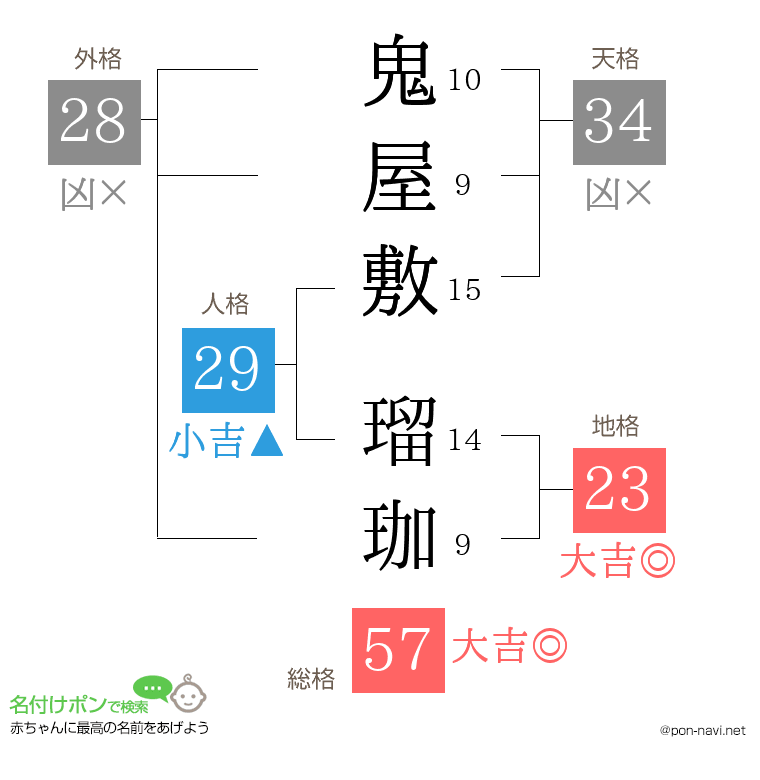 鬼屋敷 瑠珈さんの姓名判断結果